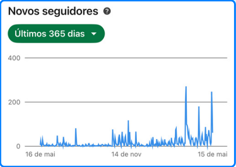 Gráfico “Novos seguidores” do LinkedIn nos últimos 365 dias, de 16 de maio a 15 de maio, com picos de até cerca de 270 novos seguidores por dia.