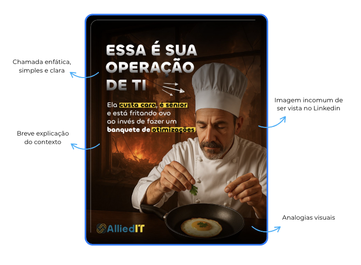 Criativo da Allied IT com a chamada “Essa é sua operação de TI”, um chef cozinhando um ovo diante de uma cozinha em chamas, e anotações sobre chamada enfática, breve explicação do contexto, imagem incomum de ser vista no LinkedIn e analogias visuais.