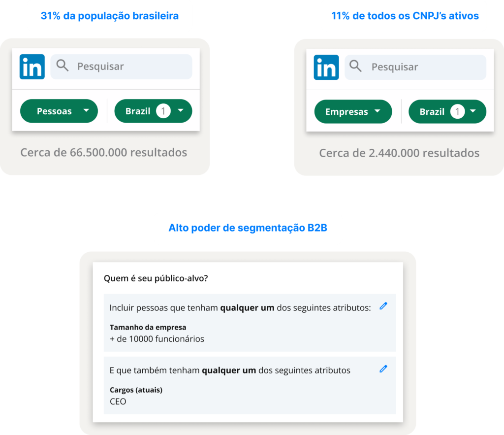 Vantagens de investir em LinkedIn Ads